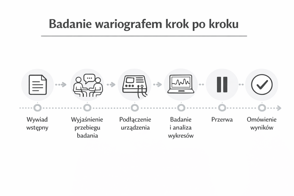 Schemat przebiegu badania wariografem: wywiad, zgoda, przygotowanie, test, przerwy, zakończenie - wykrywacz kłamstw.
